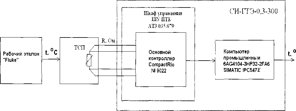 Методика поверки. Система измерительная СИ-ГТЭ-0.3-300. ОЕИ Аналитика