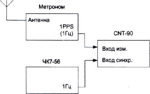 Методика поверки. Устройства синхронизации частоты и времени Метроном Версии:300, 600, 1000, 3000. ОЕИ Аналитика