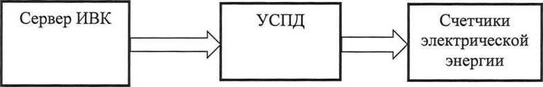 Методика поверки. ГСИ. Система автоматизированная информационно-измерительная коммерческого учета электроэнергии (АИИС КУЭ) трансформаторной подстанции ТП 0711 Свердловской ЖД - филиала ОАО