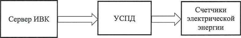 Методика поверки. ГСОЕИ. Система автоматизированная информационно-измерительная коммерческого учета электроэнергии (АИИС КУЭ) ЕНЭС ПС 220кВ