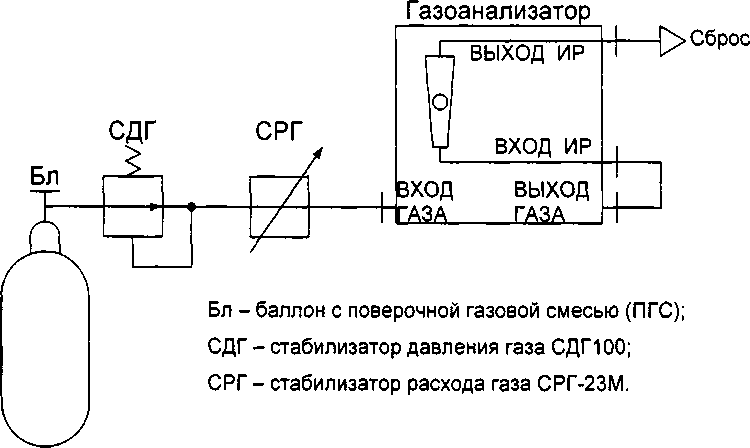 Методика поверки. ГСИ. Газоанализаторы ДИСК-ТК. ОЕИ Аналитика