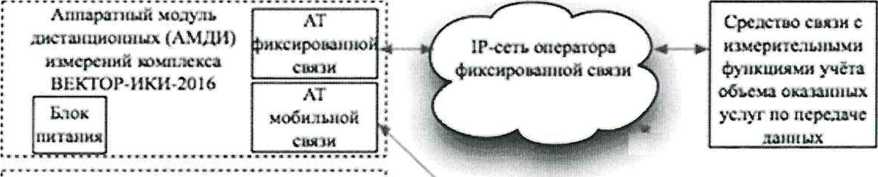 Методика поверки. ГСОЕИ. Системы измерений передачи данных Cisco ASR 5500. ОЕИ Аналитика