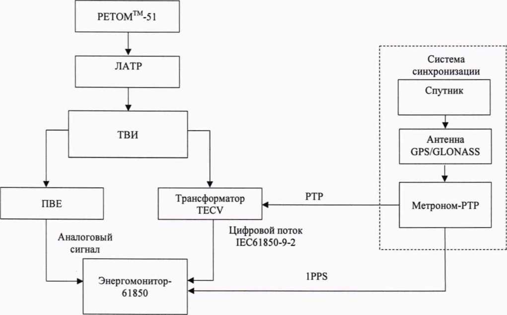 Методика поверки. ГСИ. Трансформаторы тока и напряжения измерительные комбинированные электронные TECV. ОЕИ Аналитика