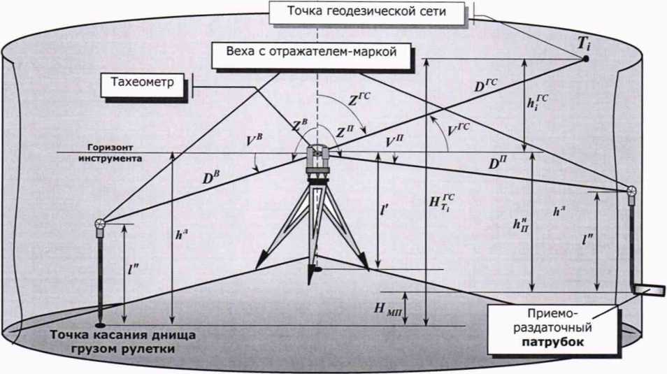 Методика поверки. Резервуары вертикальные стальные PBC-1000. ОЕИ Аналитика