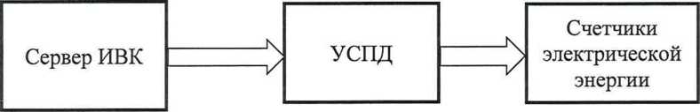 Методика поверки. ГСИ. Система автоматизированная информационно-измерительная коммерческого учета электроэнергии (АИИС КУЭ) подстанции