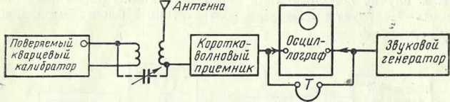 Методика поверки. ИНСТРУКЦИЯ 207—63 ПО ПОВЕРКЕ КВАРЦЕВЫХ КАЛИБРАТОРОВ ЧАСТОТЫ ЭЛЕКТРИЧЕСКИХ КОЛЕБАНИЙ. ОЕИ Аналитика