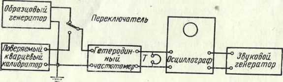 Методика поверки. ИНСТРУКЦИЯ 207—63 ПО ПОВЕРКЕ КВАРЦЕВЫХ КАЛИБРАТОРОВ ЧАСТОТЫ ЭЛЕКТРИЧЕСКИХ КОЛЕБАНИЙ. ОЕИ Аналитика
