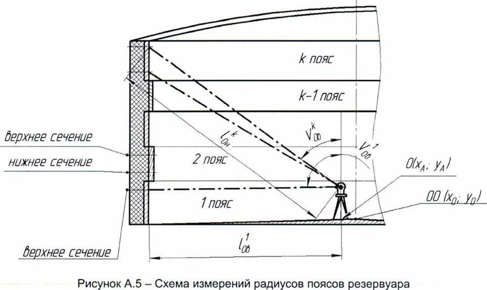 Методика поверки. гси.Резервуары стальные вертикальные цилиндрические теплоизолированные РВС-10000. ОЕИ Аналитика