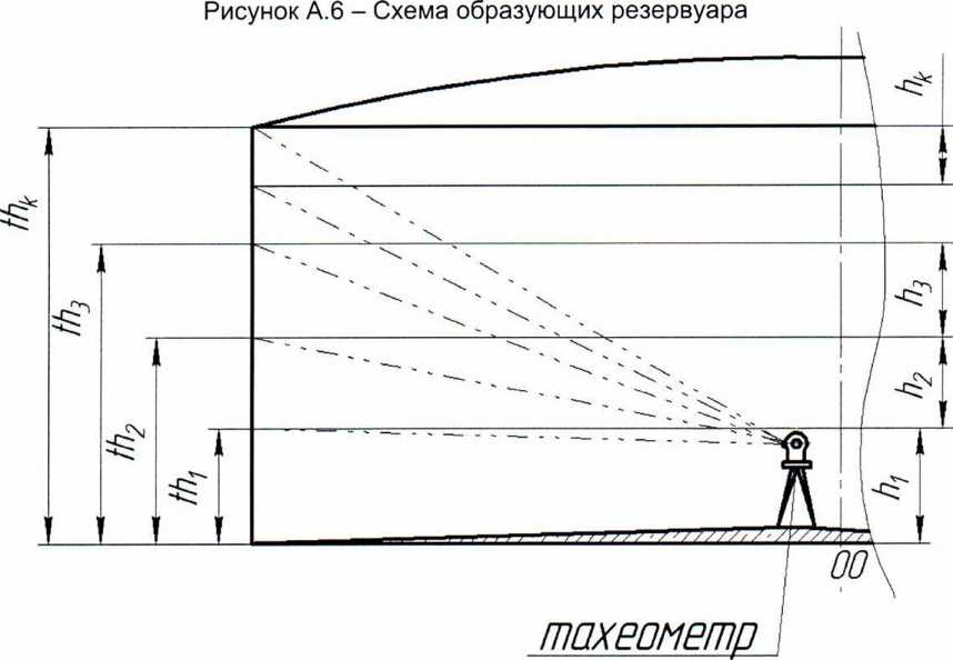 Методика поверки. гси.Резервуары стальные вертикальные цилиндрические теплоизолированные РВС-10000. ОЕИ Аналитика