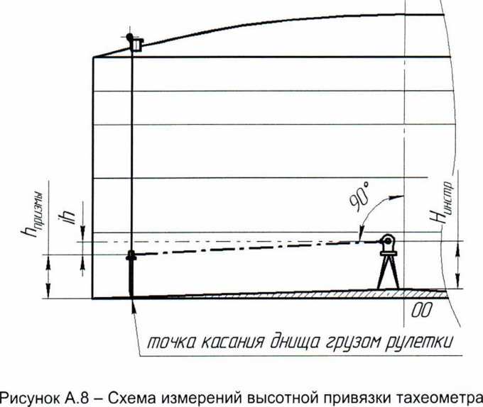 Методика поверки. гси.Резервуары стальные вертикальные цилиндрические теплоизолированные РВС-10000. ОЕИ Аналитика