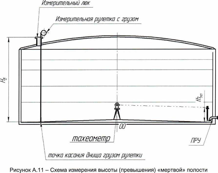 Методика поверки. гси.Резервуары стальные вертикальные цилиндрические теплоизолированные РВС-10000. ОЕИ Аналитика