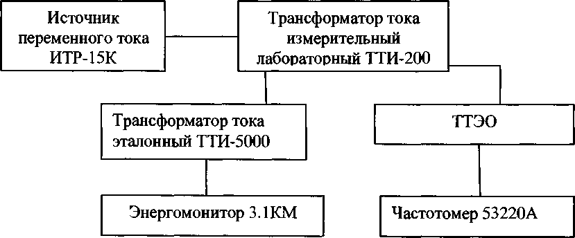 Методика поверки. Трансформаторы тока электронные оптические ТТЭО эталонных. ОЕИ Аналитика