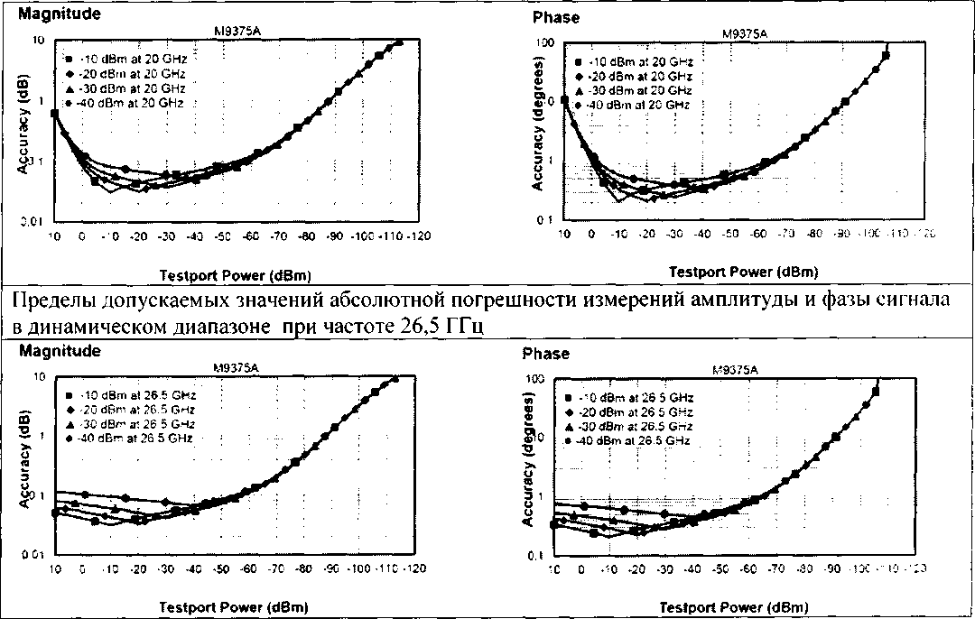 Методика поверки. Анализаторы электрических пеней векторные модульные М9370А, M19371A. М9372A, М9373А, М9374А, М9375А. ОЕИ Аналитика