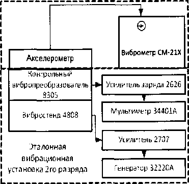 Методика поверки. ВИБРОМЕТРЫ СМ-21Х. ОЕИ Аналитика