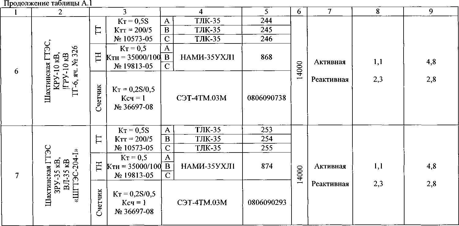 Методика поверки. Система автоматизированная информационно-измерительная коммерческого учета электроэнергии (АИИС КУЭ) ООО «Шахтинская ГТЭС». ОЕИ Аналитика