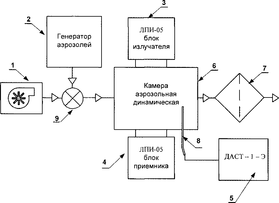 Методика поверки. Пылеизмерители лазерные ЛПИ-05. ОЕИ Аналитика