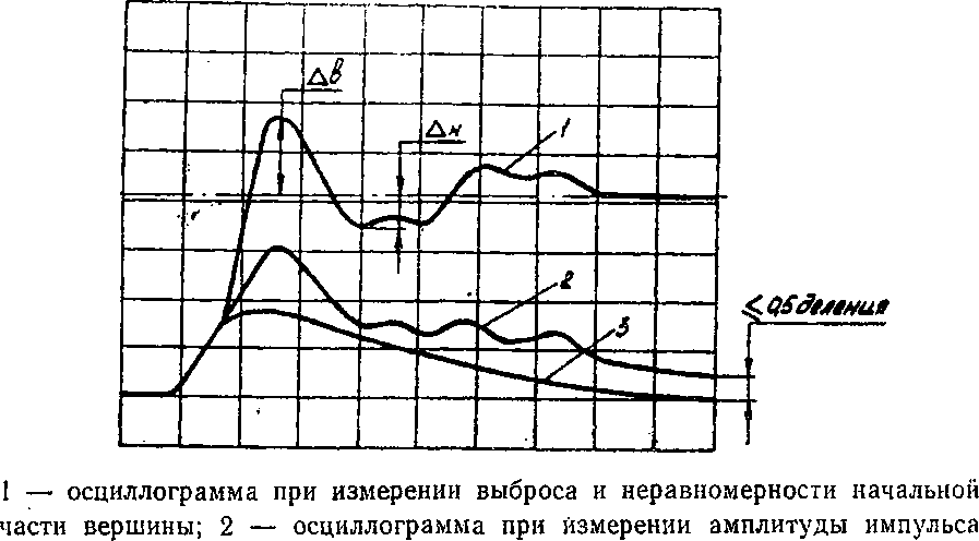 Методика поверки. ГЕНЕРАТОР ИСПЫТАТЕЛЬНЫХ ИМПУЛЬСОВ И1-11. ОЕИ Аналитика