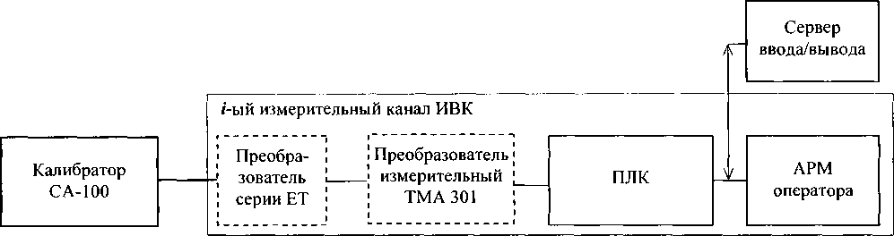 Методика поверки. Комплексы автоматики и телемеханики
