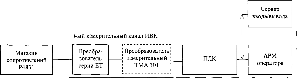 Методика поверки. Комплексы автоматики и телемеханики