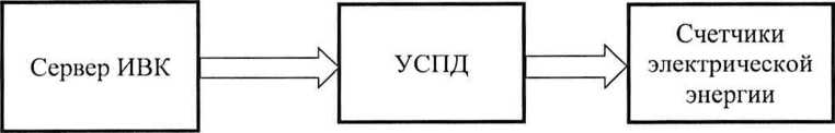 Методика поверки. ГСИ. Система автоматизированная информационно-измерительная коммерческого учета электроэнергии (АИИС КУЭ) тяговой подстанции