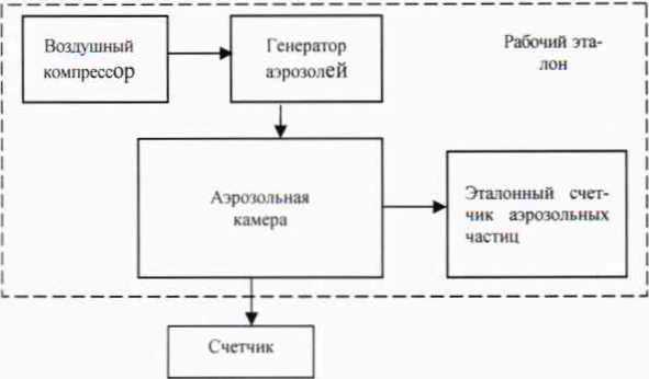 Методика поверки. СЧЕТЧИКИ АЭРОЗОЛЬНЫХ ЧАСТИЦ Airnet 2, IsoAir 310Р, Handilaz mini, Lasair 3. ОЕИ Аналитика