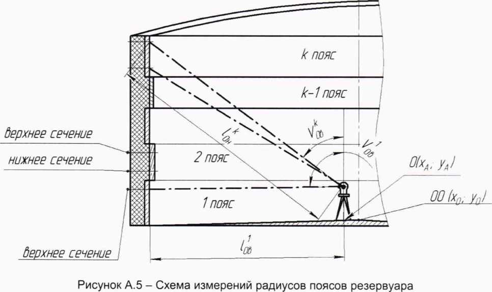 Методика поверки. ГСИ.Резервуары стальные вертикальные цилиндрические теплоизолированные РВС-20000. ОЕИ Аналитика