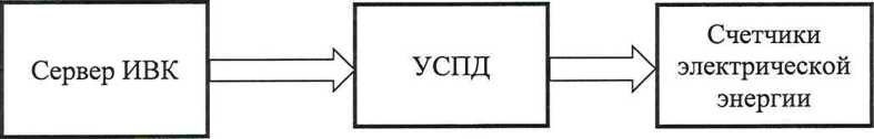 Методика поверки. ГСИ. Система автоматизированная информационно-измерительная коммерческого учета электроэнергии (АИИС КУЭ) ЕНЭС ПС 220 кВ
