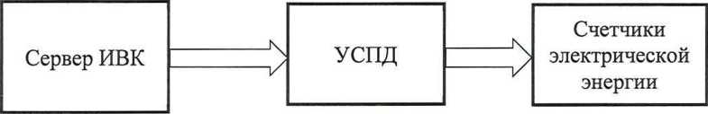 Методика поверки. Государственная система обеспечения единства измерений Система автоматизированная информационно-измерительная коммерческого учета электроэнергии (АИИС КУЭ) трансформаторной подстанции ТП 0725 Свердловской ЖД – филиала ОАО «Российские железные дороги» в границах Пермского края. ОЕИ Аналитика