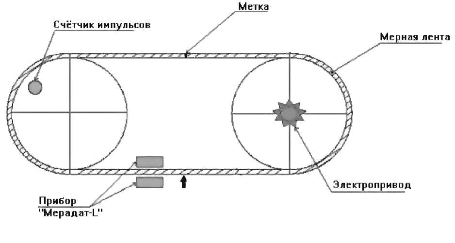 Методика поверки. Приборы для измерения длины протяженных изделий Мерадат-L. ОЕИ Аналитика
