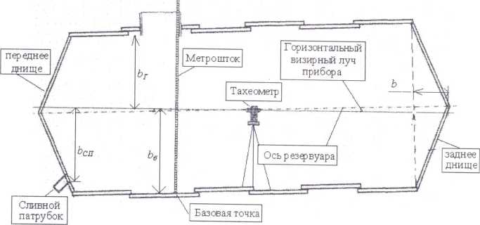 Методика поверки. ГСИ. Резервуары стальные горизонтальные цилиндрические РГС-8, РГС-12,5, РГС-63. ОЕИ Аналитика