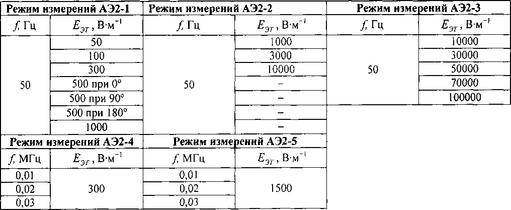 Методика поверки. Измерители параметров электрических и магнитных полей П3-90. ОЕИ Аналитика