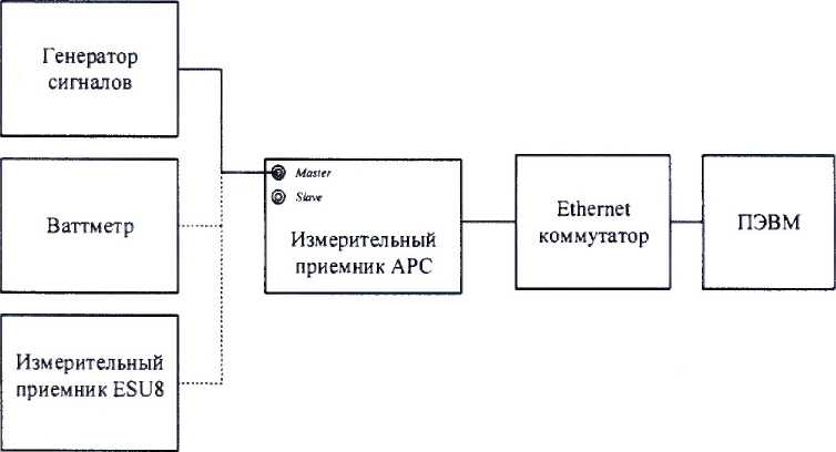 Методика поверки. Радиоприемные устройства измерительные «АРС-4-2/APC-8-2/APC-10-2/APC-13-2». ОЕИ Аналитика