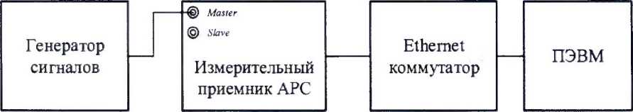 Методика поверки. Радиоприемные устройства измерительные «АРС-4-2/APC-8-2/APC-10-2/APC-13-2». ОЕИ Аналитика