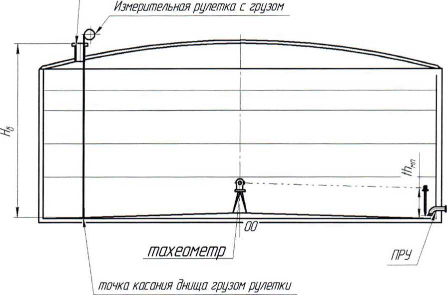 Методика поверки. ГСИ.Резервуары стальные вертикальные цилиндрические с понтоном РВСП-400, РВСП-600. ОЕИ Аналитика