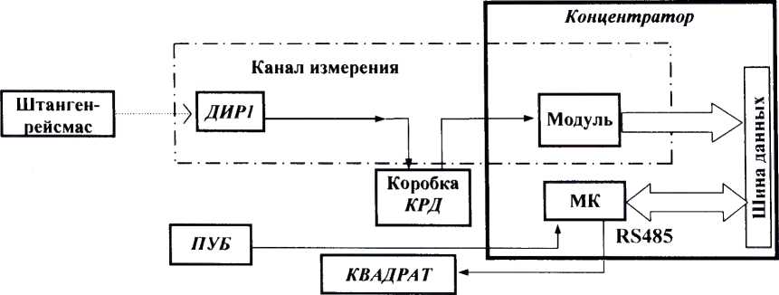 Методика поверки. КОМПЛЕКСЫ СРЕДСТВ НАЗЕМНОГО КОНТРОЛЯ И УПРАВЛЕНИЯ ПРОЦЕССОМ БУРЕНИЯ НЕФТЯНЫХ И ГАЗОВЫХ СКВАЖИН «ТМ КУБ». ОЕИ Аналитика