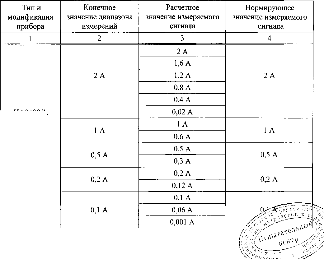 Методика поверки. АМПЕРМЕТРЫ ЦА8500 И ВОЛЬТМЕТРЫ ЦВ8500. ОЕИ Аналитика
