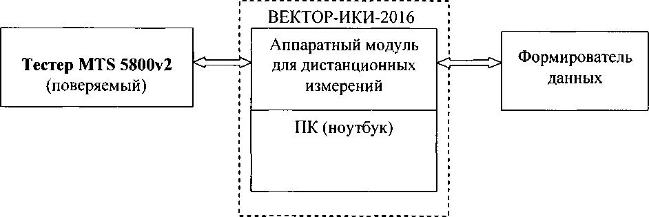 Методика поверки. Инструкция Тестеры «MTS 5800v2 с модулем TEM». ОЕИ Аналитика