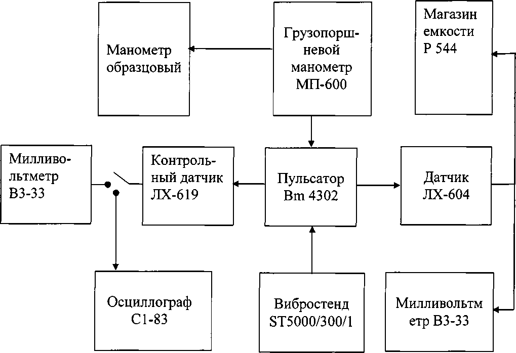 Методика поверки. Датчик пульсаций давления пьезоэлектрический ЛХ-604. ОЕИ Аналитика