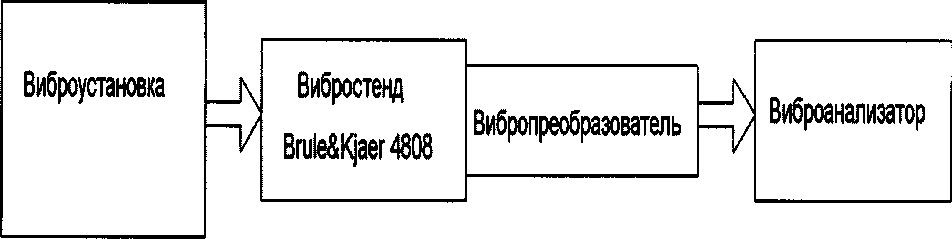 Методика поверки. ГСИ. Виброанализаторы-регистраторы портативные ВИБРАН. ОЕИ Аналитика