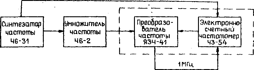 Методика поверки. УМНОЖИТЕЛЬ ЧАСТОТЫ СИНТЕЗАТОРНЫЙ Ч6-2. ОЕИ Аналитика