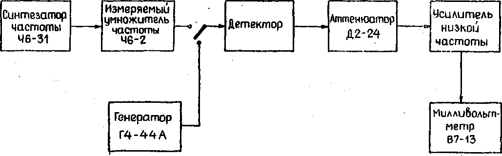 Методика поверки. УМНОЖИТЕЛЬ ЧАСТОТЫ СИНТЕЗАТОРНЫЙ Ч6-2. ОЕИ Аналитика