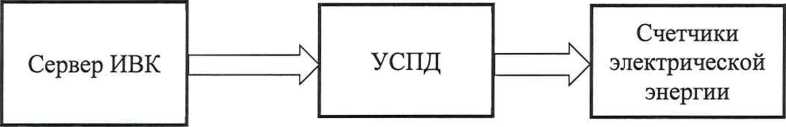 Методика поверки. ГСИ. Система автоматизированная информационно-измерительная коммерческого учета электроэнергии АИИС КУЭ ЕНЭС ПС 220 кВ