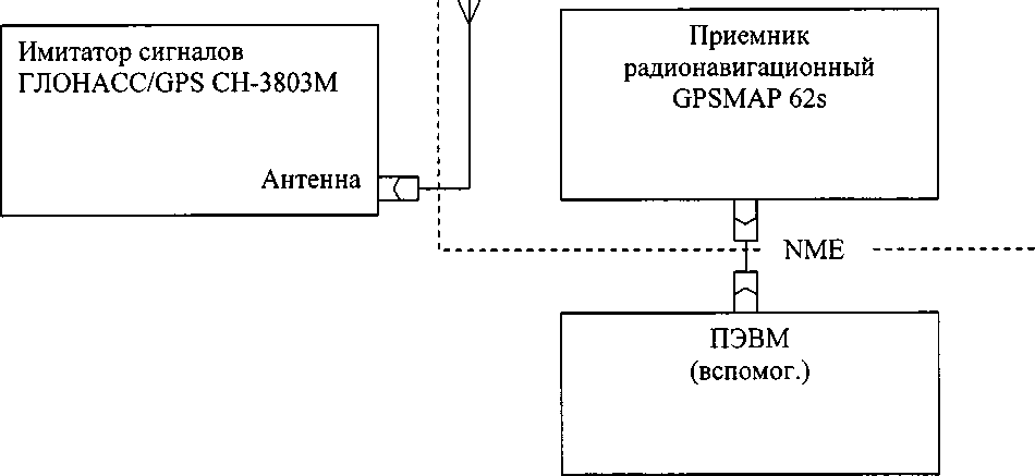 Методика поверки. ГСИ. Приёмники радионавигационные GPSMAP 62s. ОЕИ Аналитика