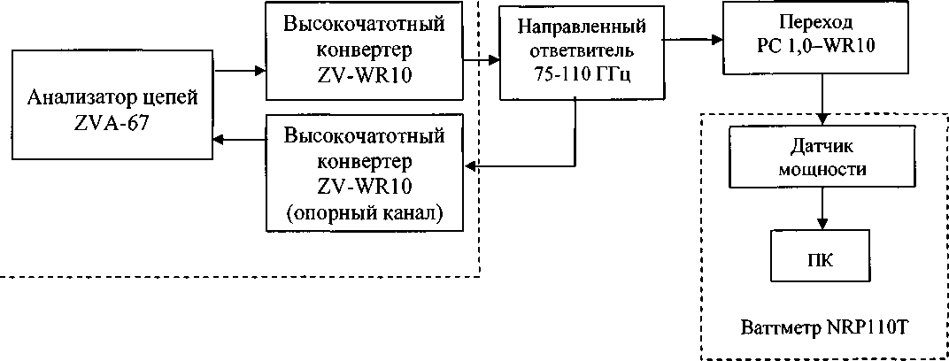 Методика поверки. Ваттметры поглощаемой мощности СВЧ NRP18T, NRP18TN, NRP33T, NRP33TN NRP40T, NRP40TN, NRP50T, NRP50TN, NRP67T, NRP67TN, NRP110T. ОЕИ Аналитика