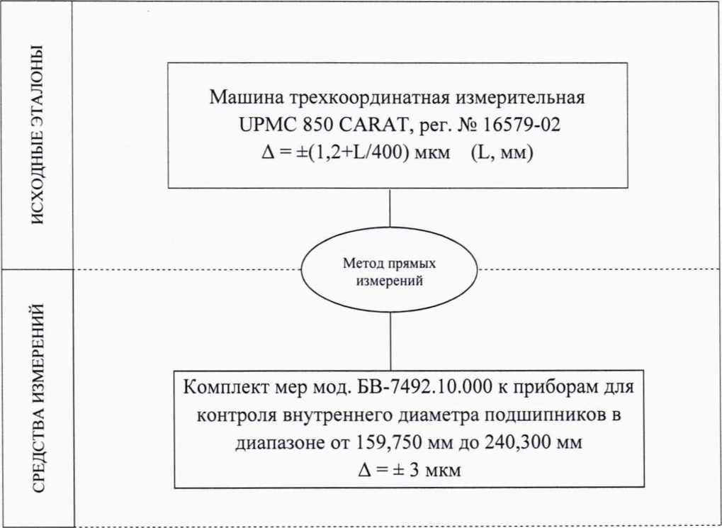 Паспорт. КОМПЛЕКТ МЕР МОД. БВ-7492.10.000 К ПРИБОРАМ ДЛЯ КОНТРОЛЯ ВНУТРЕННЕГО ДИАМЕТРА ПОДШИПНИКОВ МОДЕЛЬ БВ-7492.10.000. ОЕИ Аналитика