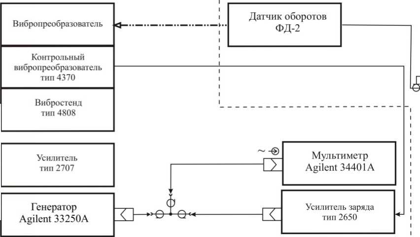Методика поверки. ВИБРОАНАЛИЗАТОР СД-21. ОЕИ Аналитика