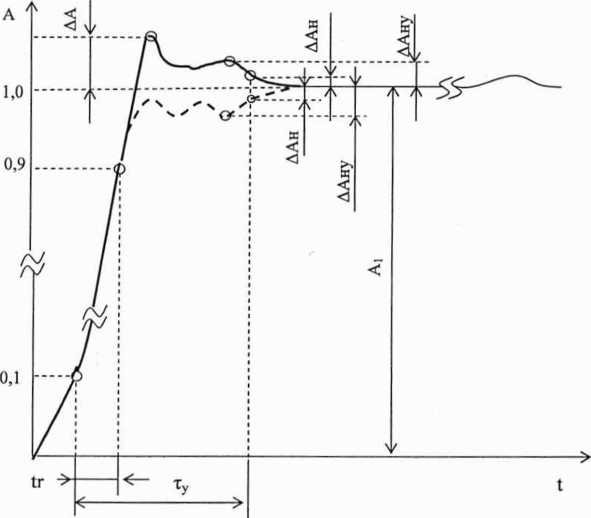 Методика поверки. ОСЦИЛЛОГРАФЫ ЦИФРОВЫЕ С8-53,С8-53/1 . ОЕИ Аналитика
