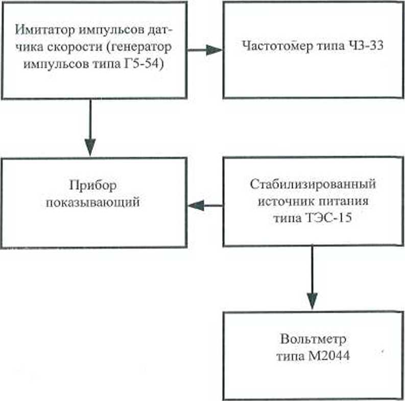 Методика поверки. ПРИБОРЫ ПОКАЗЫВАЮЩИЕ СКОРОСТИ КОМБИНАЦИИ ПРИБОРОВ 343.3801 И ЕЕ МОДИФИКАЦИЙ 345.3801,4403.3801. ОЕИ Аналитика