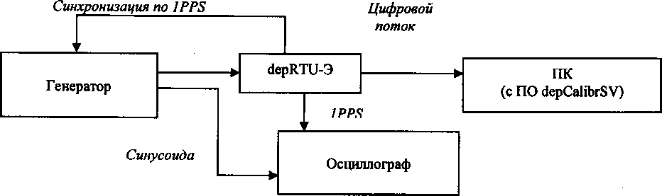 Методика поверки. Устройства многофункциональные depRTU. ОЕИ Аналитика