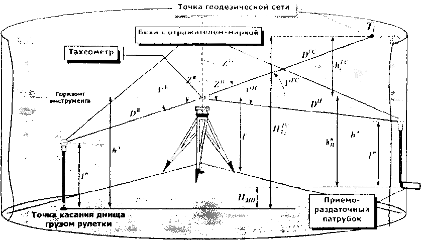 Методика поверки. Резервуары стальные вертикальные цилиндрические РВСС-3000. ОЕИ Аналитика
